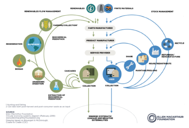 Circular Economy System Diagram: il nuovo ciclo del valore dell’economia circolare